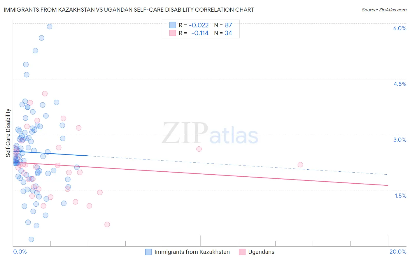 Immigrants from Kazakhstan vs Ugandan Self-Care Disability