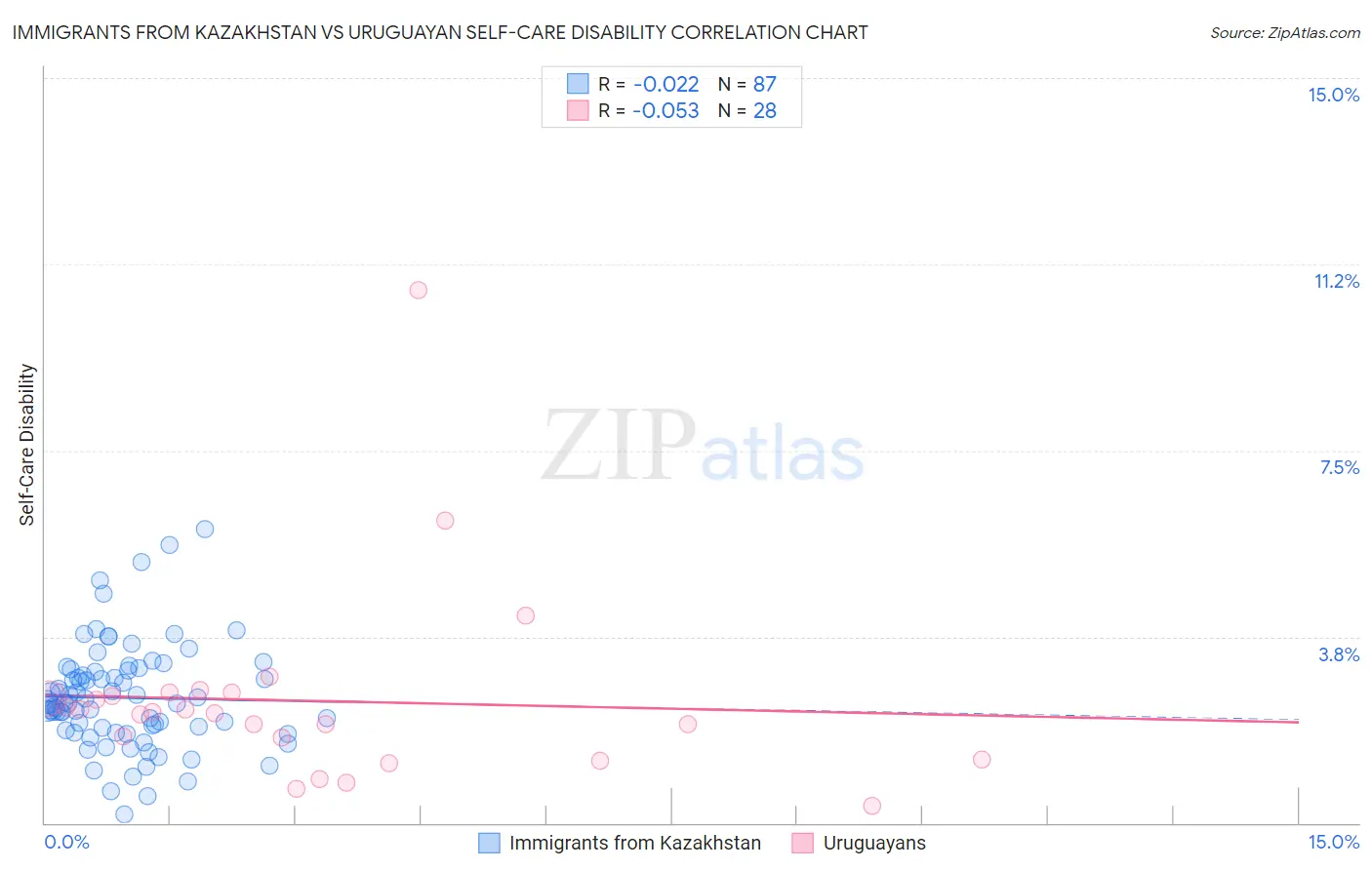 Immigrants from Kazakhstan vs Uruguayan Self-Care Disability