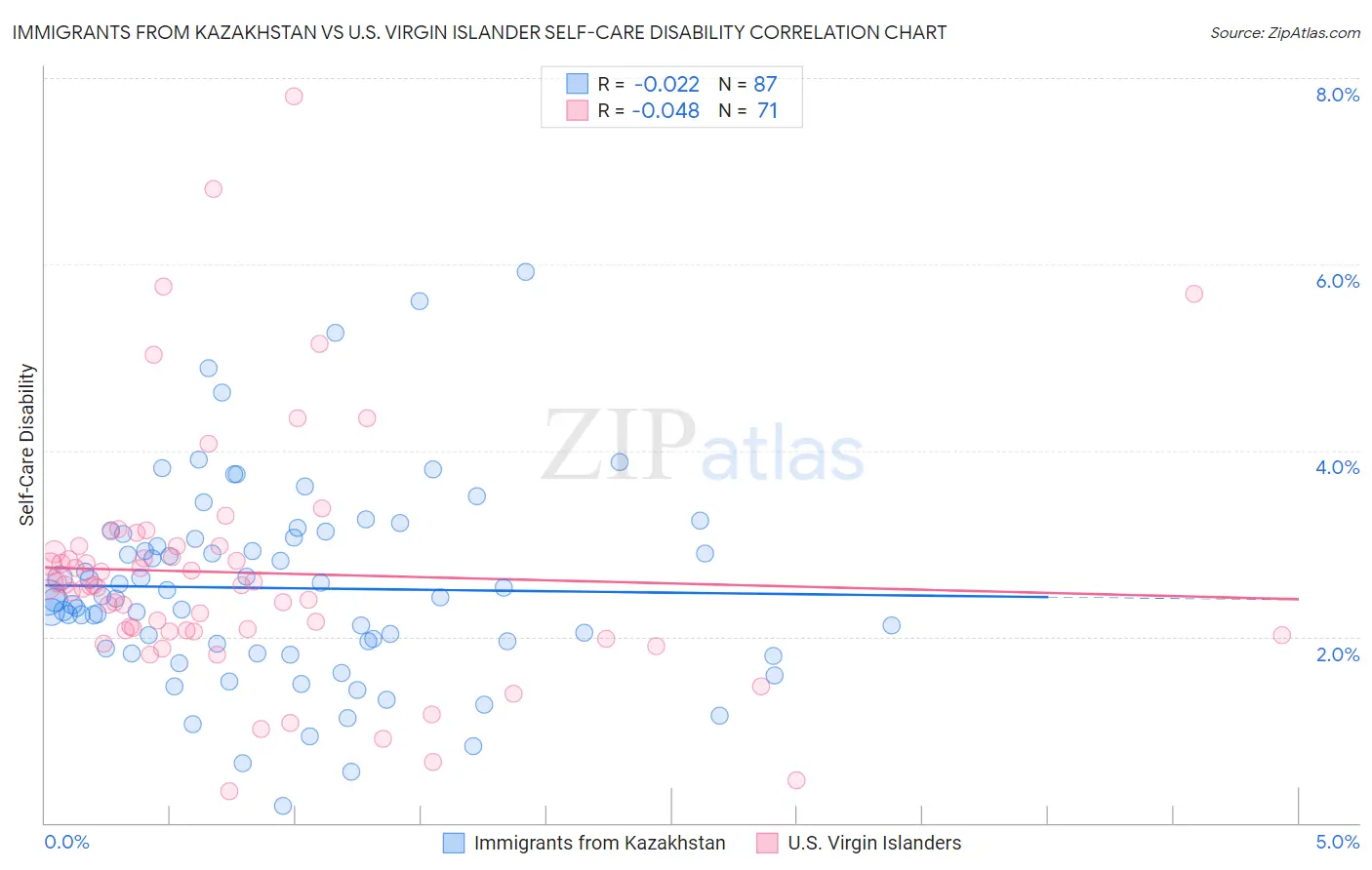Immigrants from Kazakhstan vs U.S. Virgin Islander Self-Care Disability