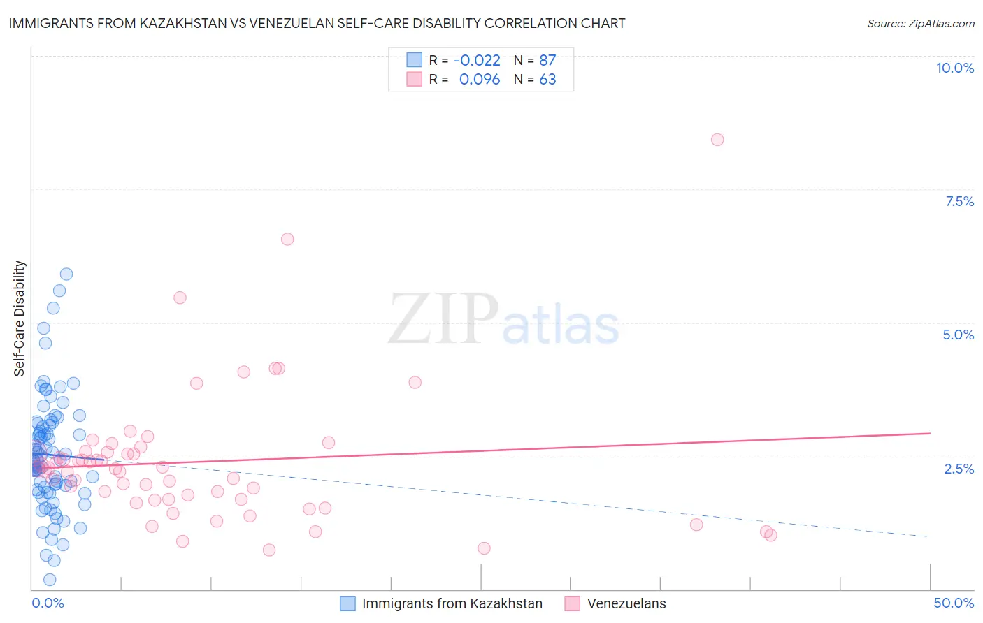 Immigrants from Kazakhstan vs Venezuelan Self-Care Disability