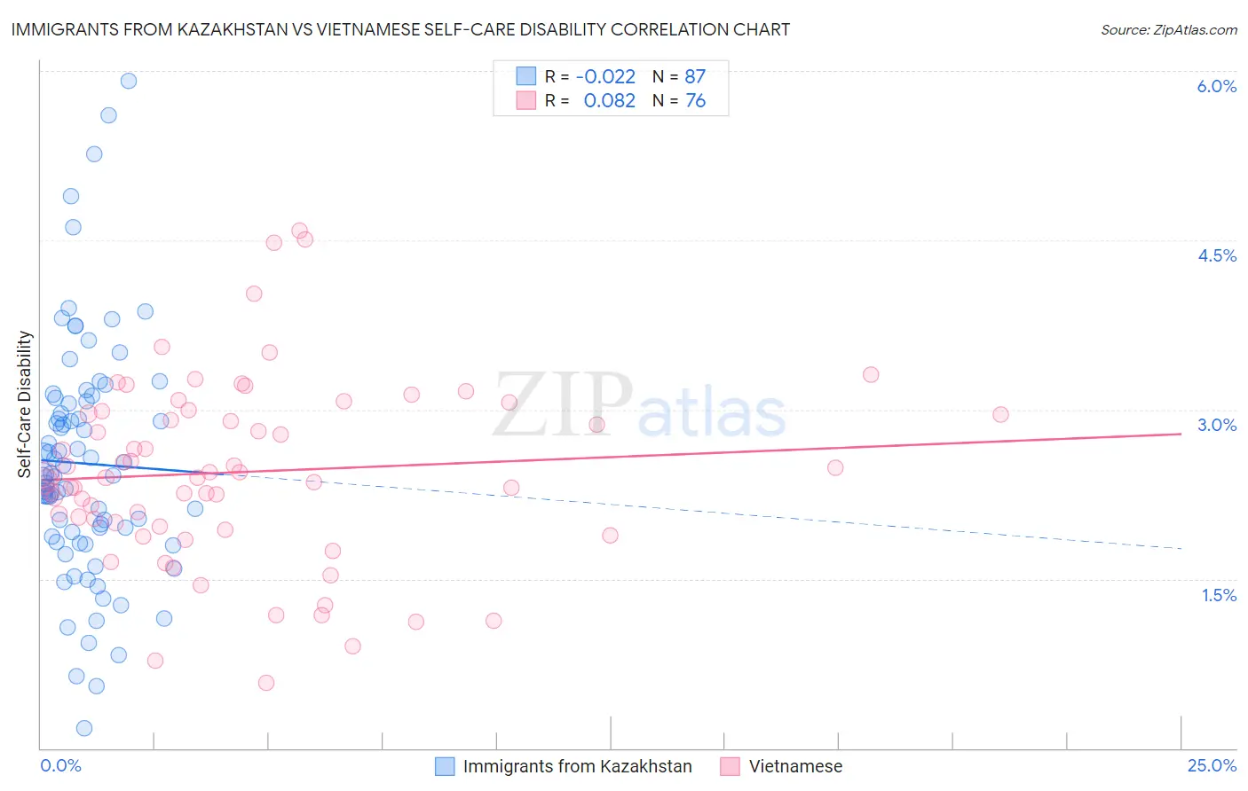 Immigrants from Kazakhstan vs Vietnamese Self-Care Disability