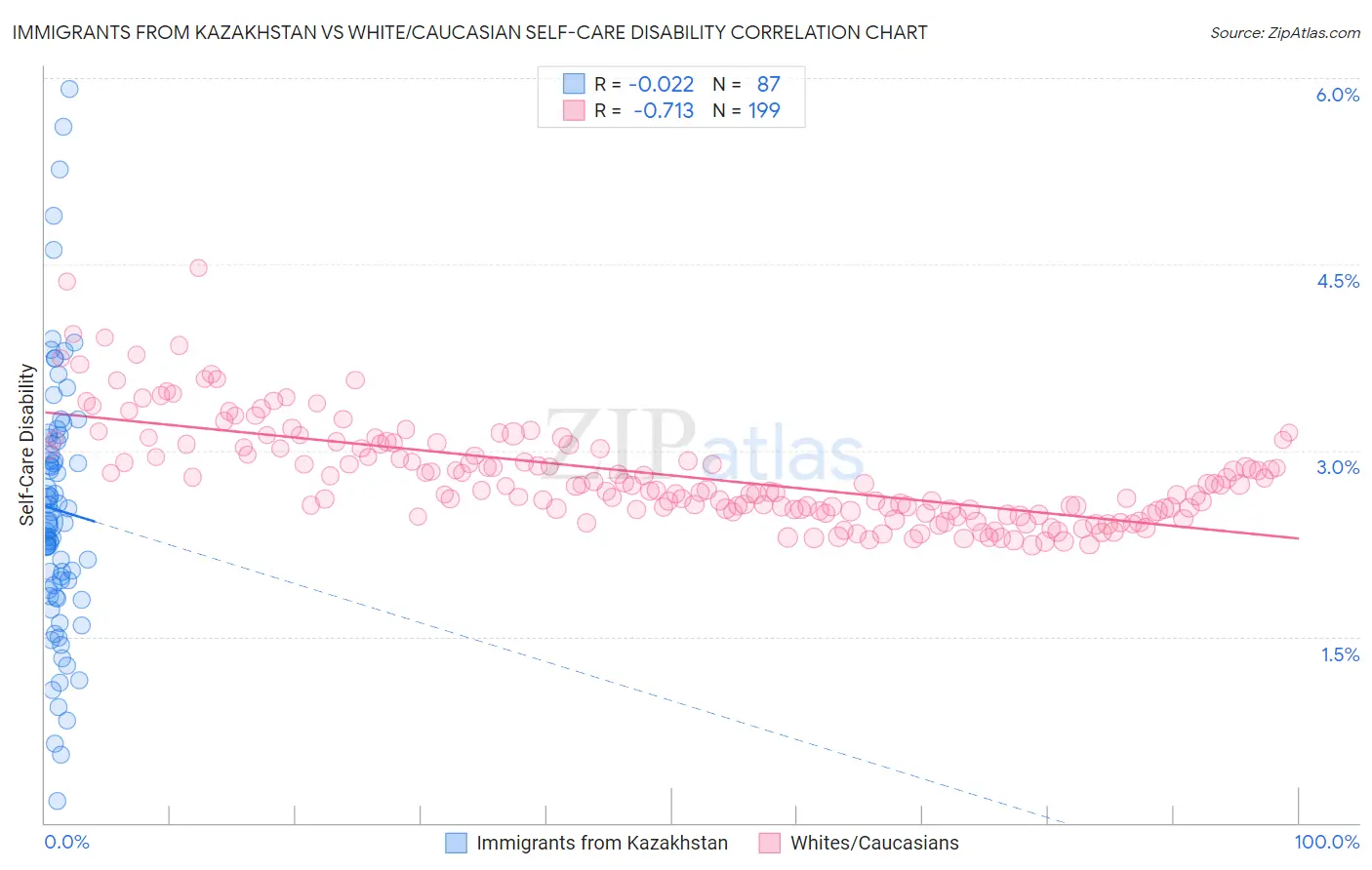 Immigrants from Kazakhstan vs White/Caucasian Self-Care Disability