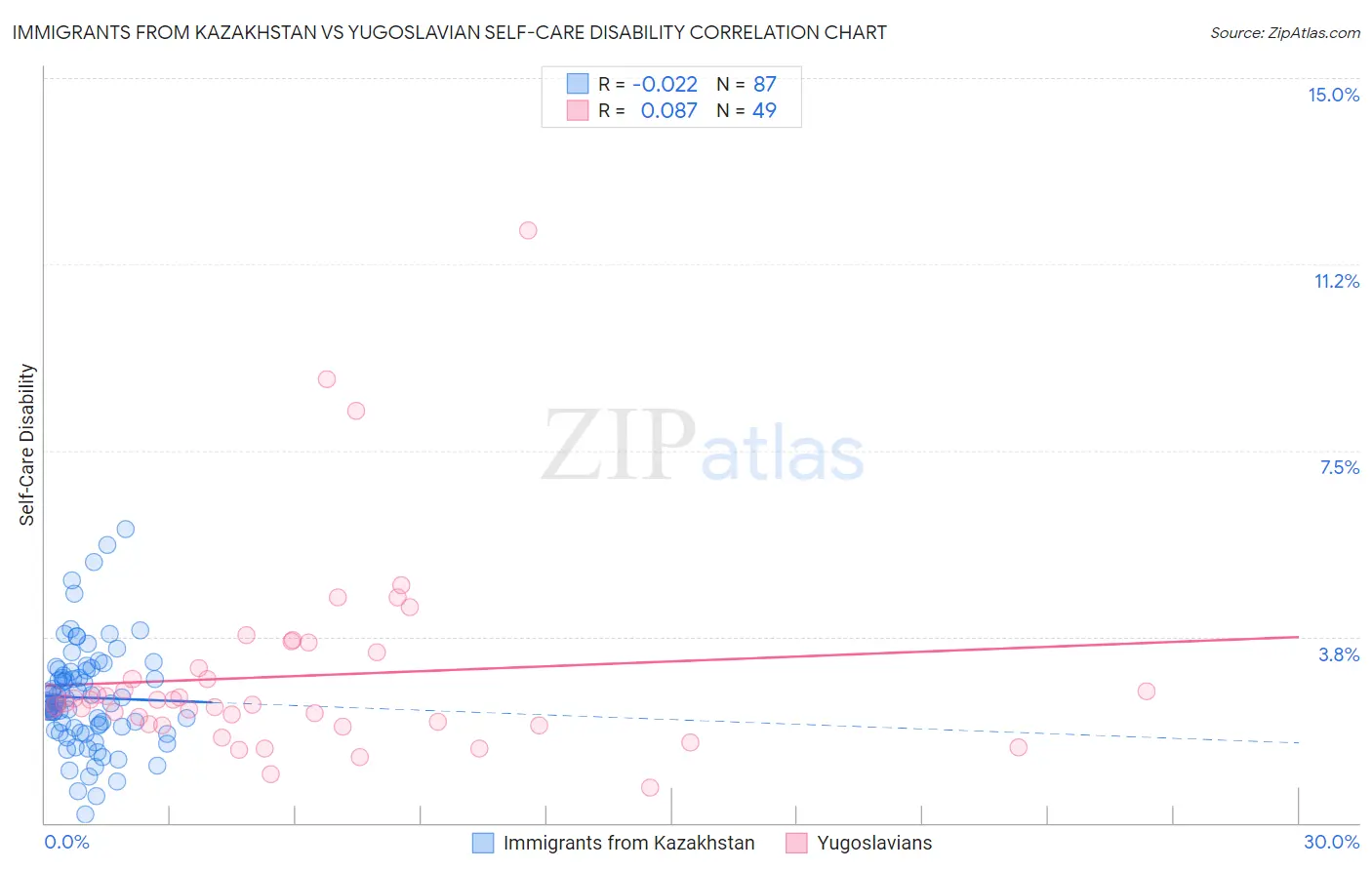 Immigrants from Kazakhstan vs Yugoslavian Self-Care Disability