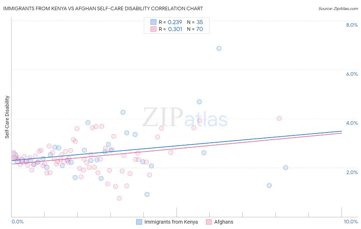 Immigrants from Kenya vs Afghan Self-Care Disability