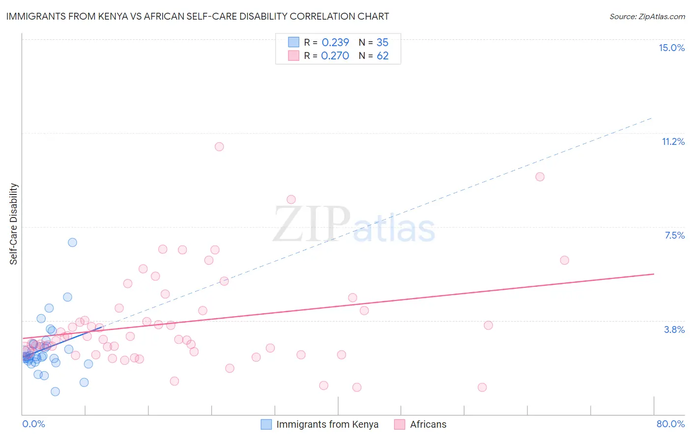 Immigrants from Kenya vs African Self-Care Disability