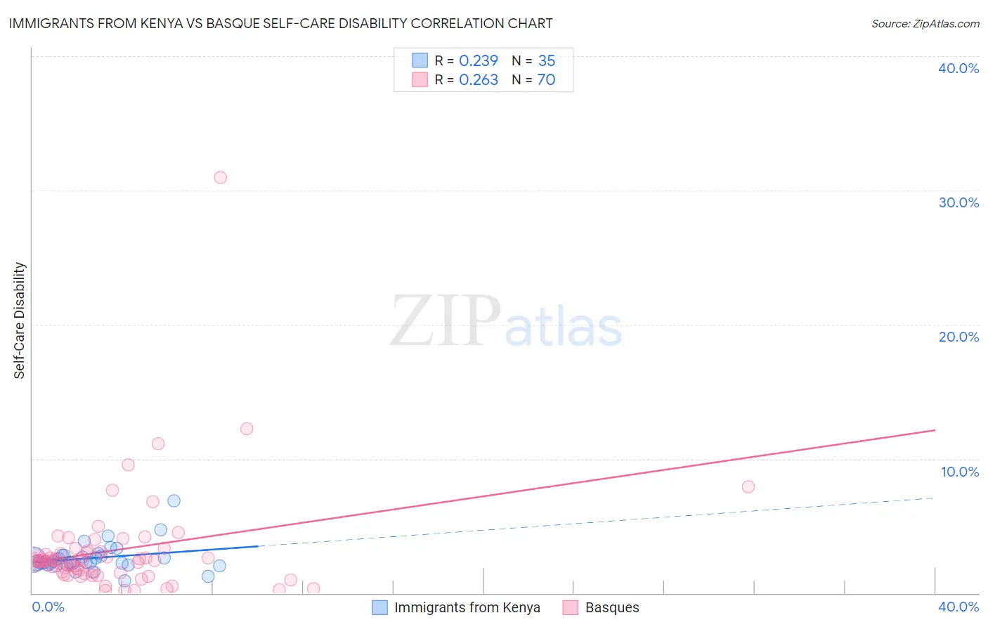 Immigrants from Kenya vs Basque Self-Care Disability