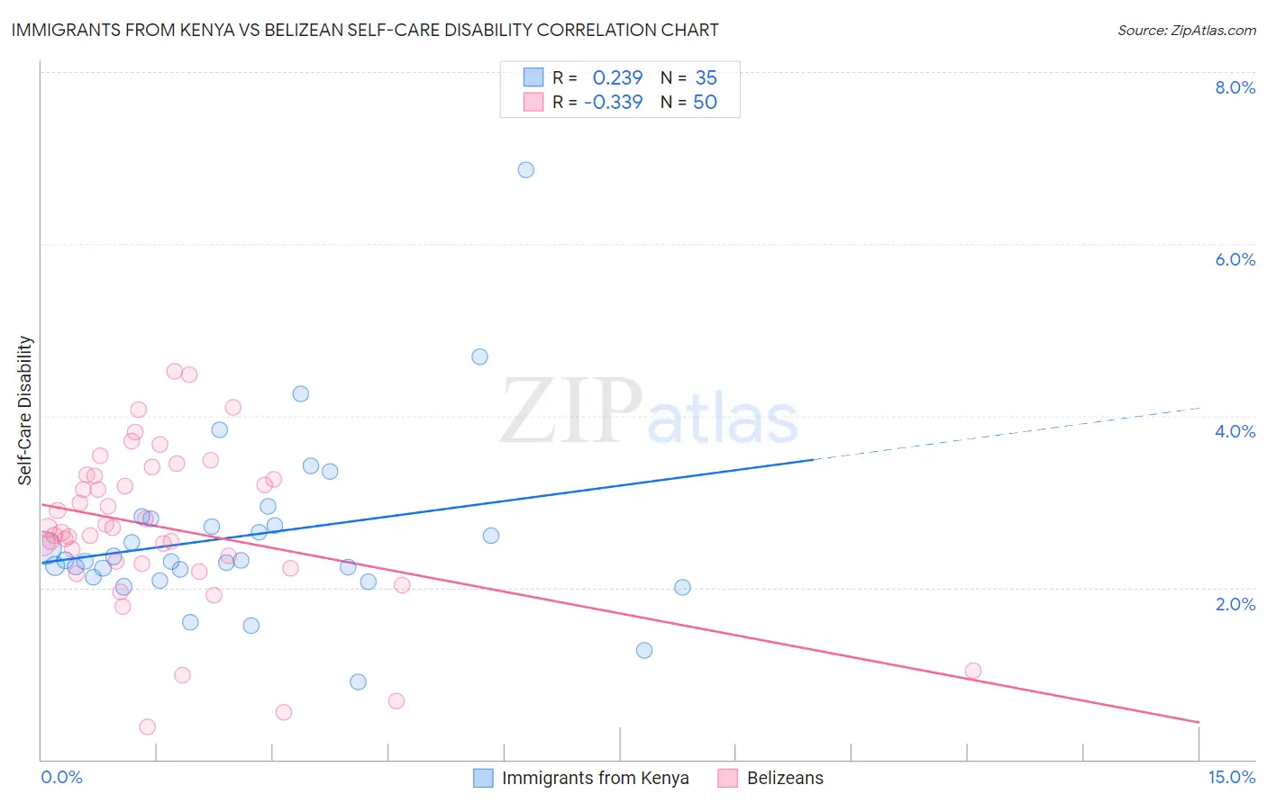 Immigrants from Kenya vs Belizean Self-Care Disability