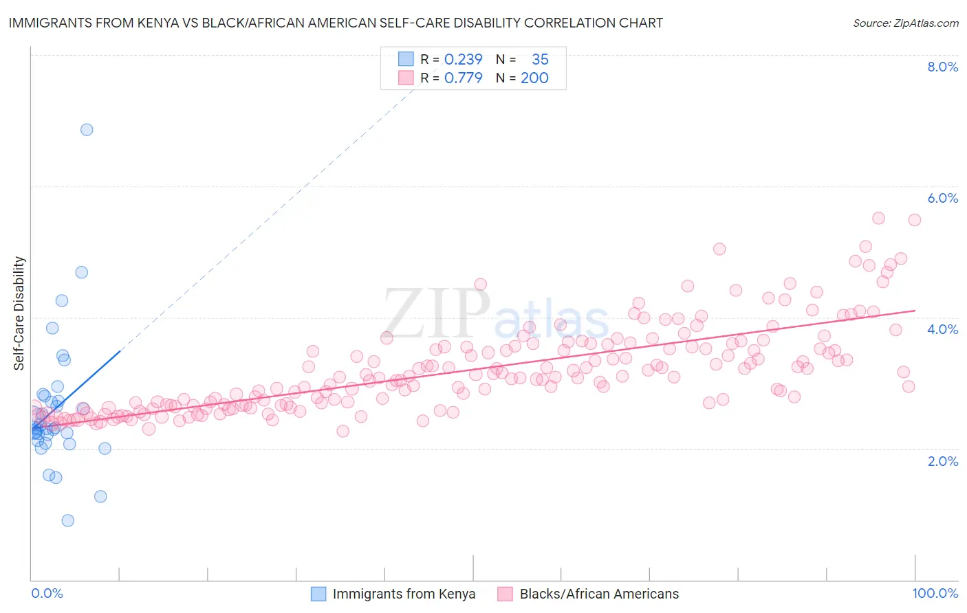 Immigrants from Kenya vs Black/African American Self-Care Disability