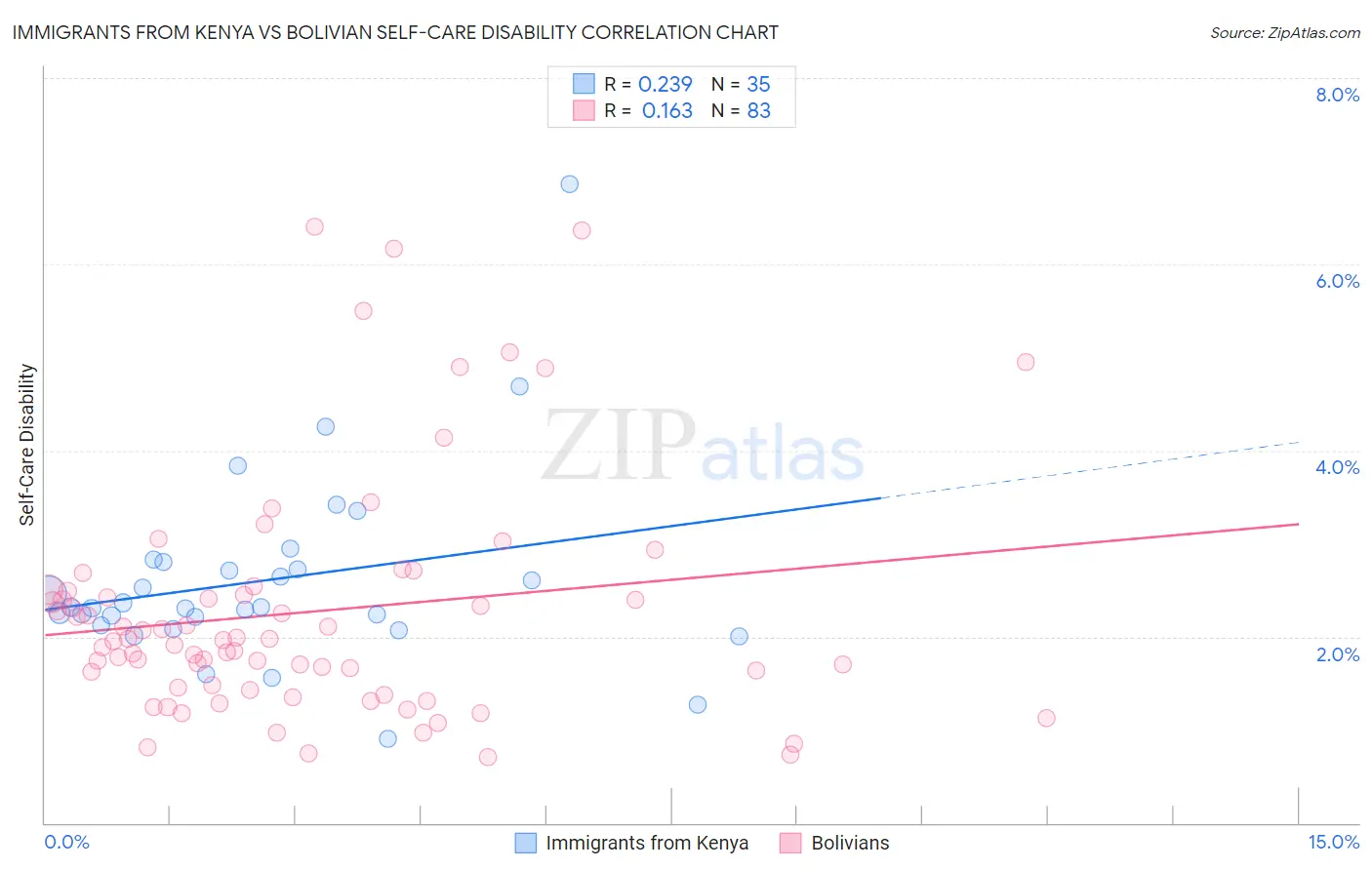 Immigrants from Kenya vs Bolivian Self-Care Disability