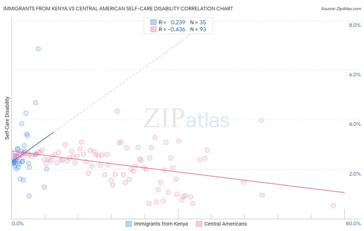 Immigrants from Kenya vs Central American Self-Care Disability