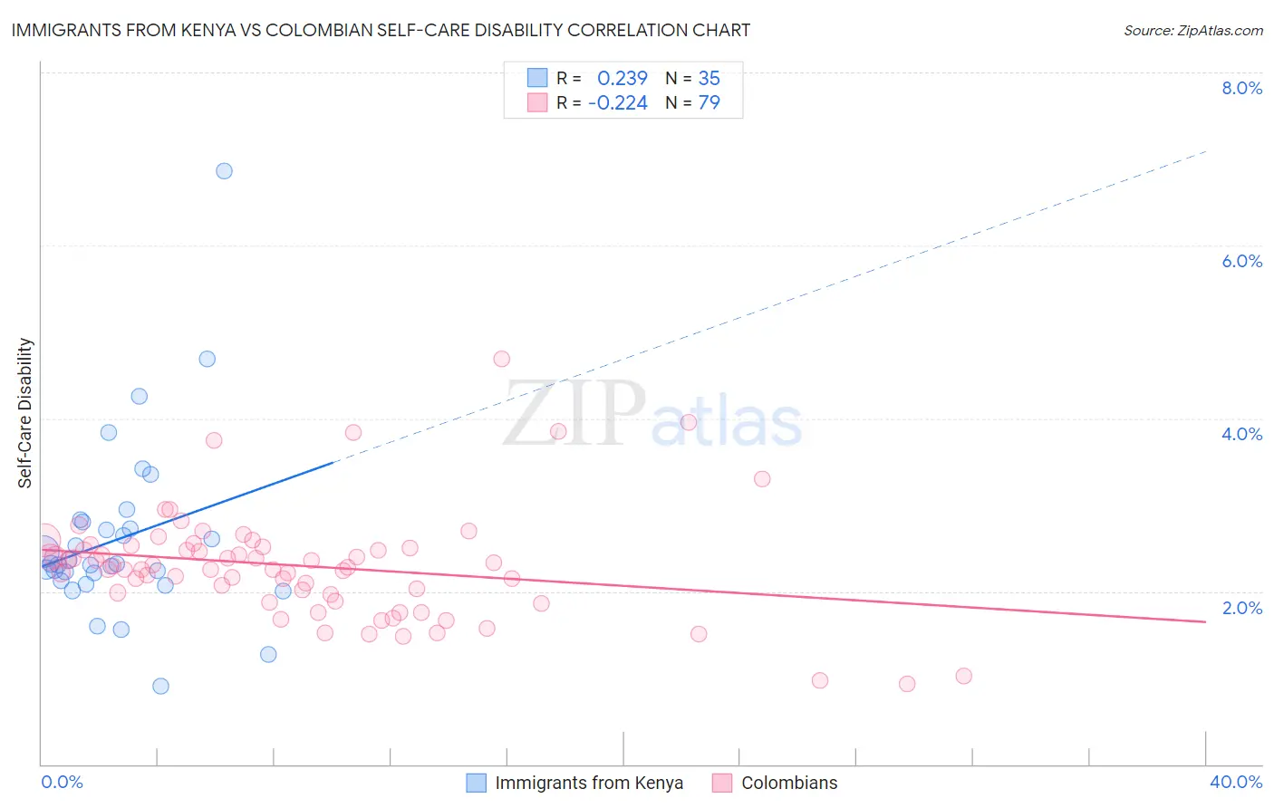 Immigrants from Kenya vs Colombian Self-Care Disability