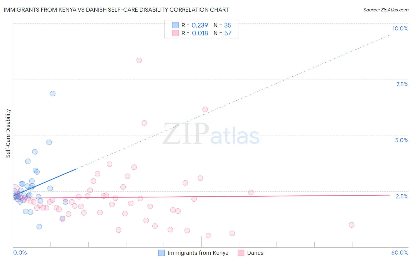 Immigrants from Kenya vs Danish Self-Care Disability