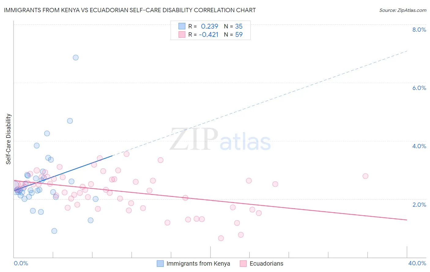 Immigrants from Kenya vs Ecuadorian Self-Care Disability