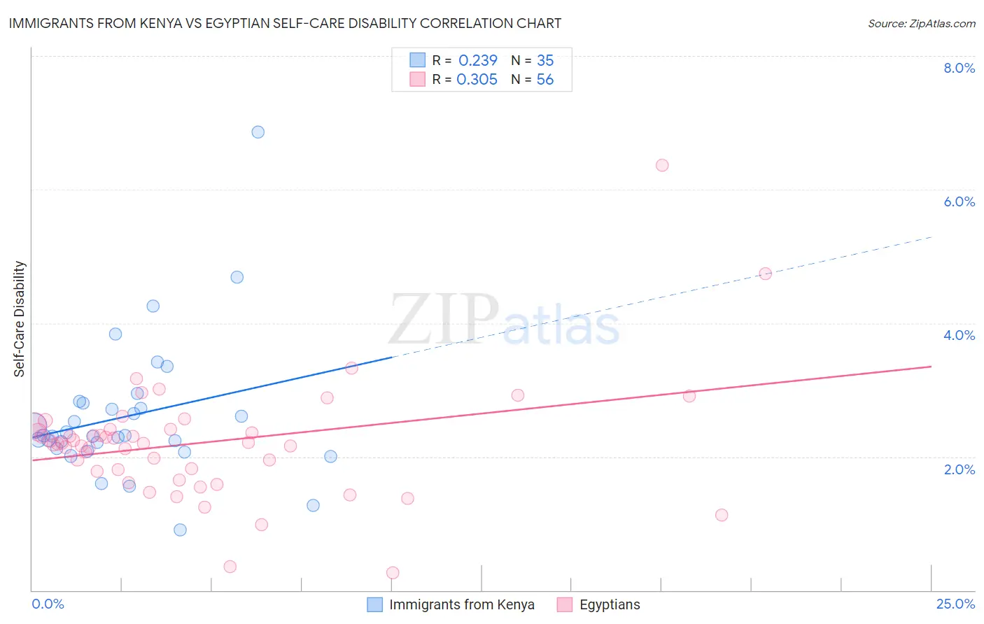 Immigrants from Kenya vs Egyptian Self-Care Disability