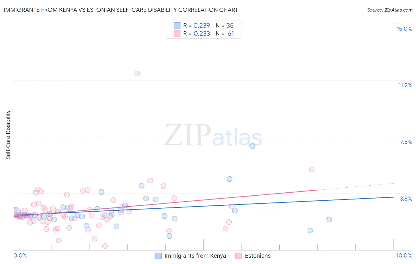Immigrants from Kenya vs Estonian Self-Care Disability