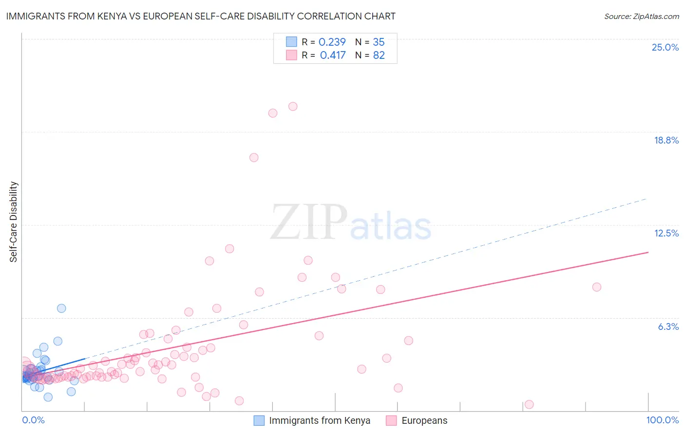 Immigrants from Kenya vs European Self-Care Disability