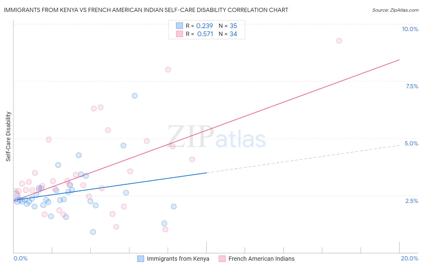 Immigrants from Kenya vs French American Indian Self-Care Disability