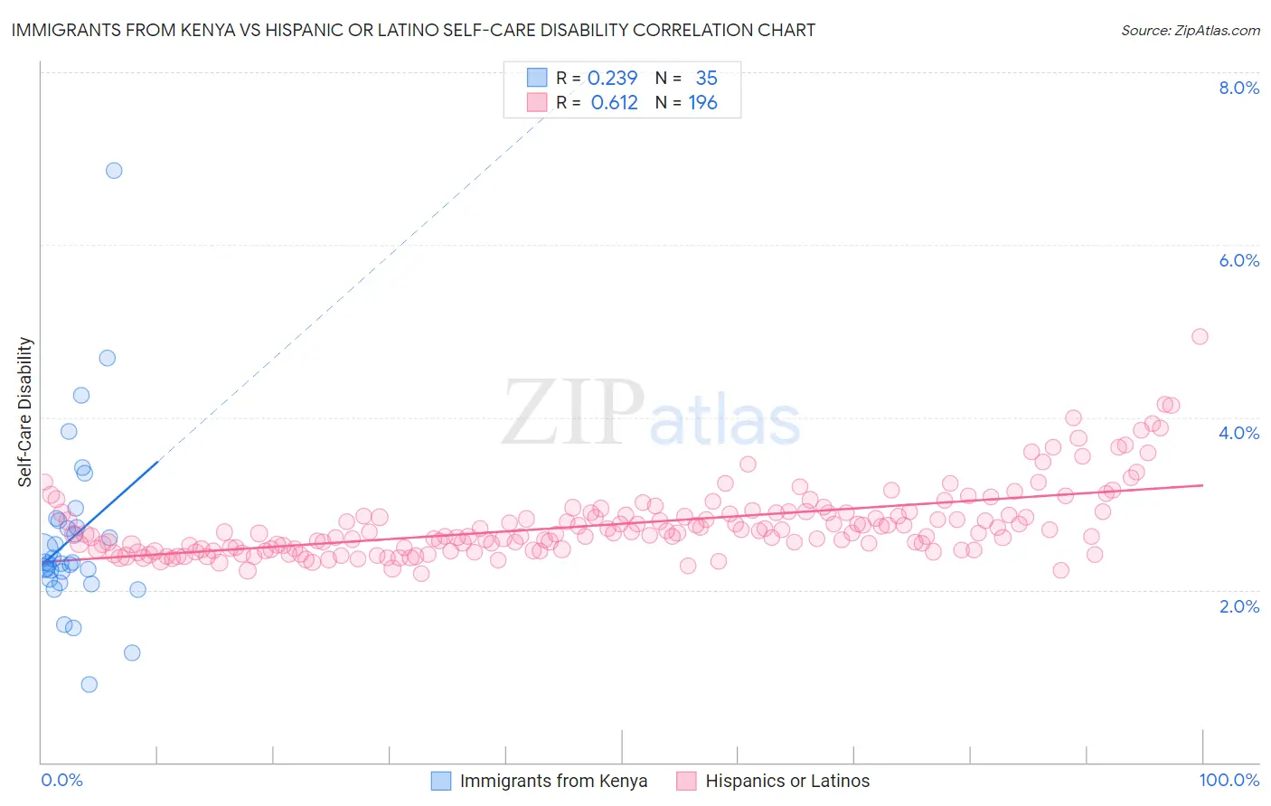 Immigrants from Kenya vs Hispanic or Latino Self-Care Disability