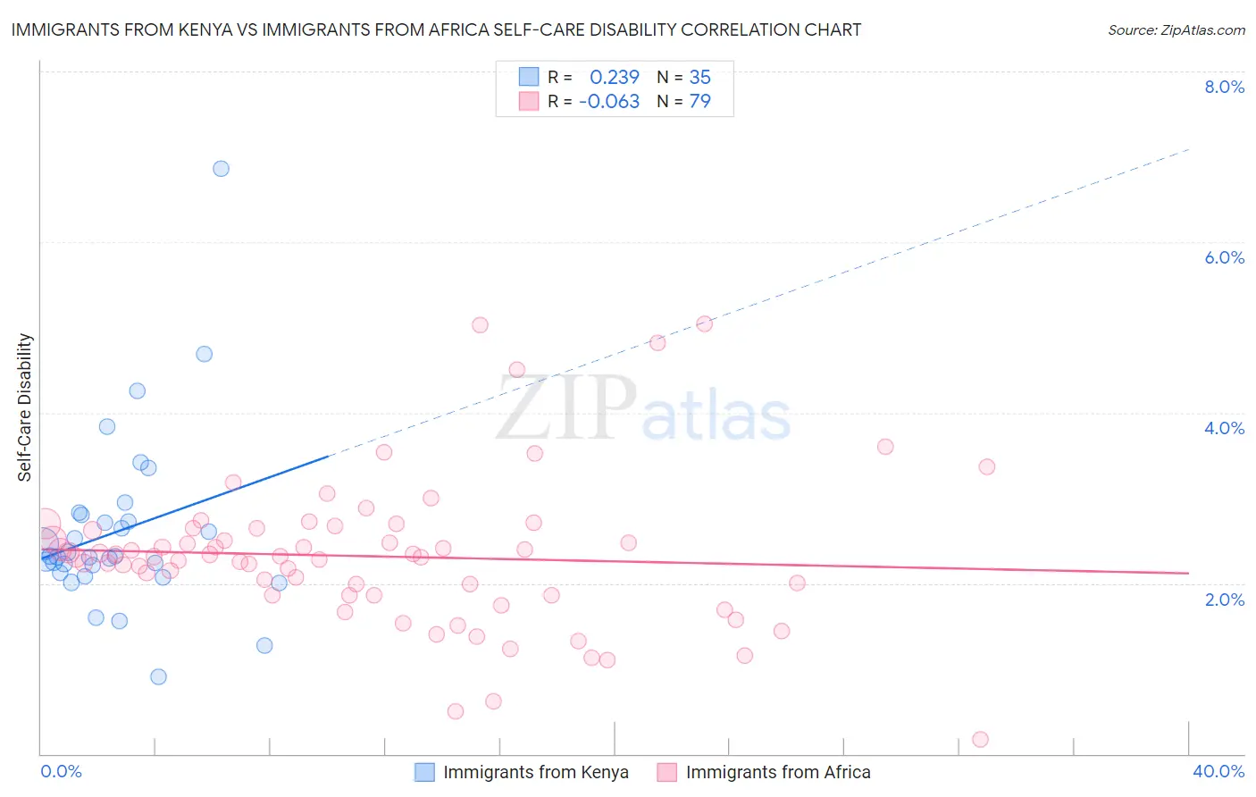 Immigrants from Kenya vs Immigrants from Africa Self-Care Disability