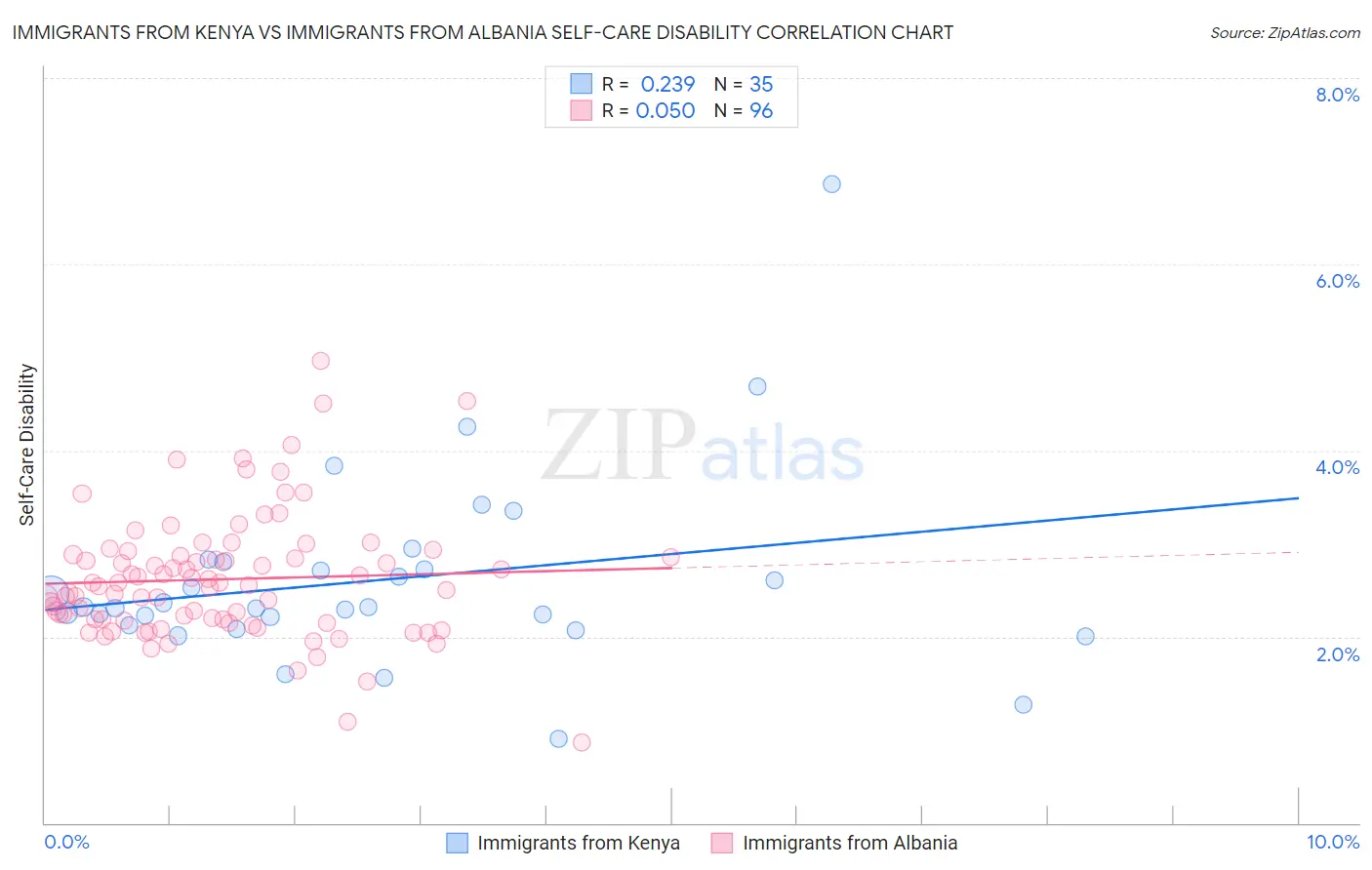 Immigrants from Kenya vs Immigrants from Albania Self-Care Disability