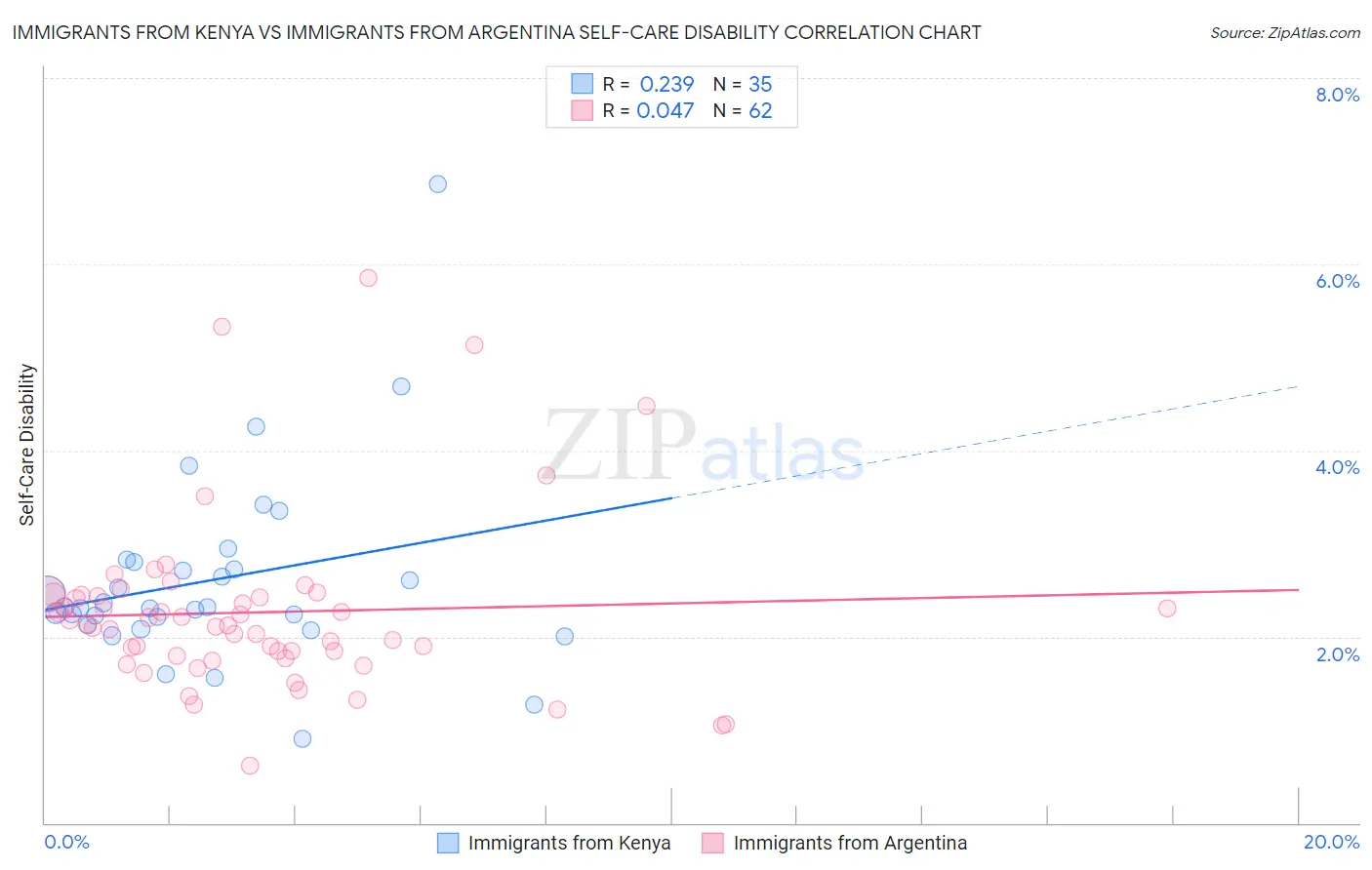 Immigrants from Kenya vs Immigrants from Argentina Self-Care Disability