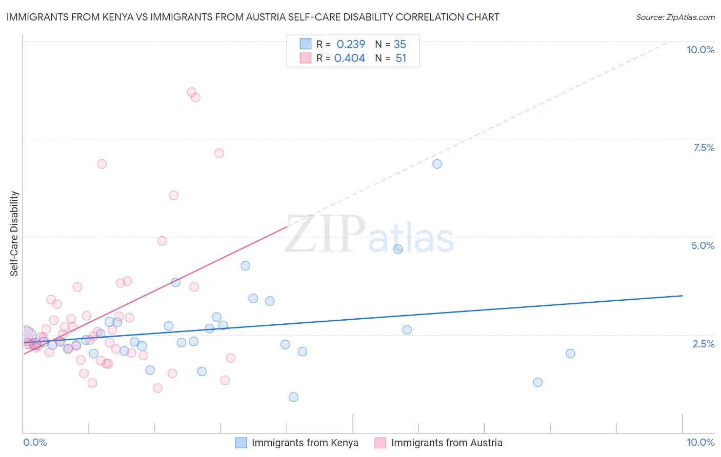 Immigrants from Kenya vs Immigrants from Austria Self-Care Disability