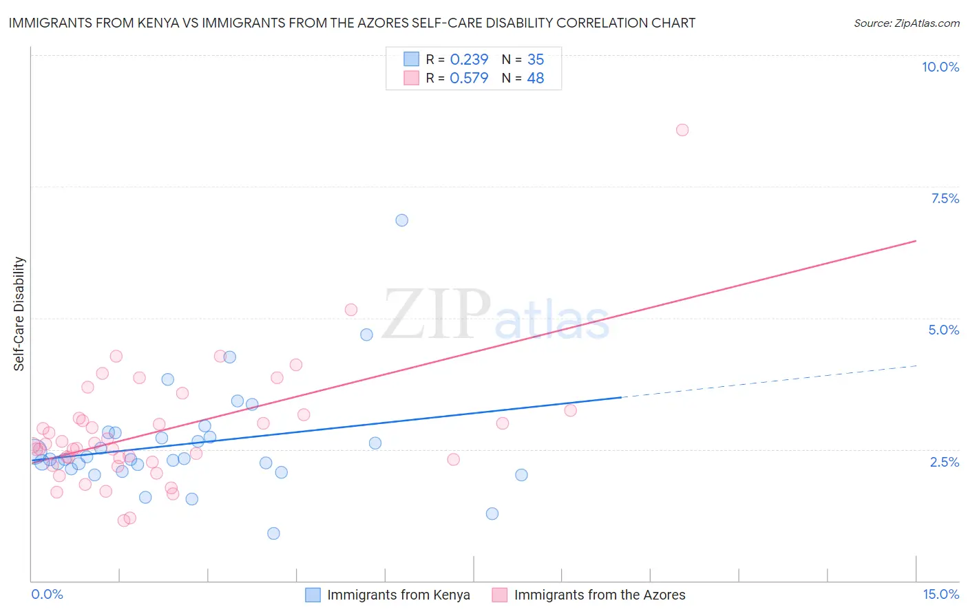 Immigrants from Kenya vs Immigrants from the Azores Self-Care Disability