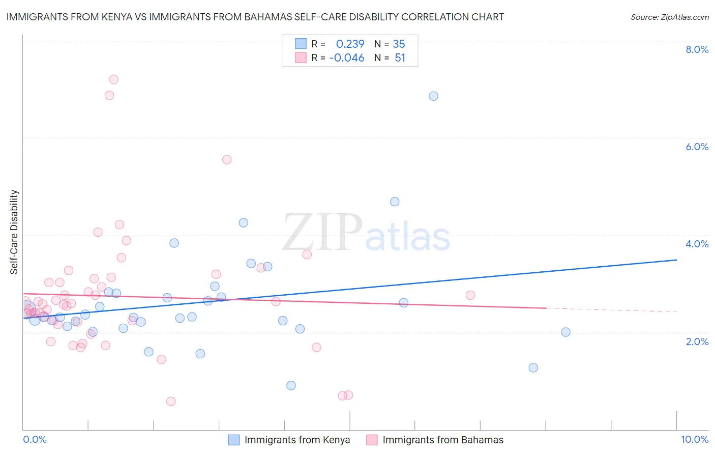 Immigrants from Kenya vs Immigrants from Bahamas Self-Care Disability