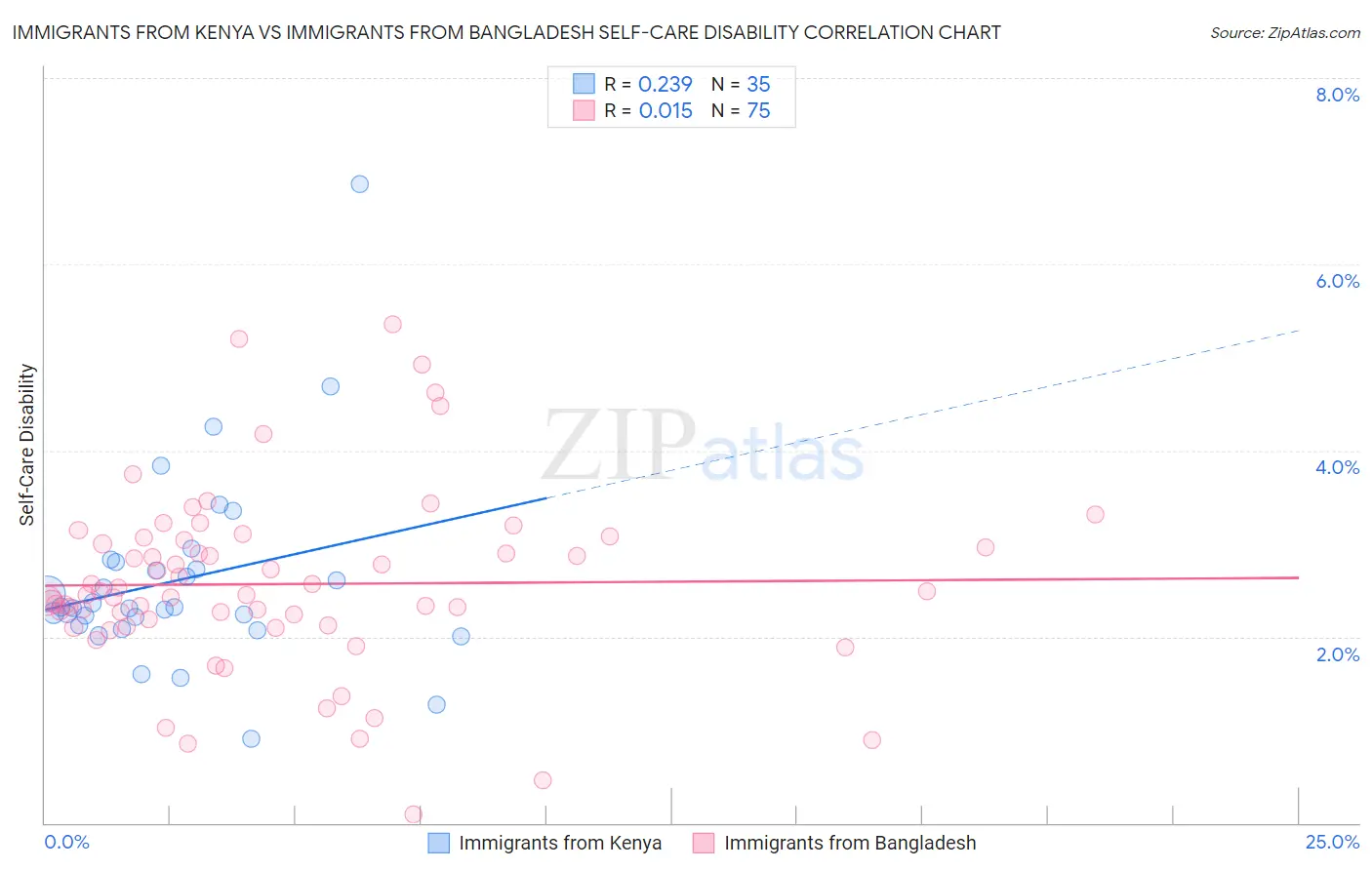 Immigrants from Kenya vs Immigrants from Bangladesh Self-Care Disability