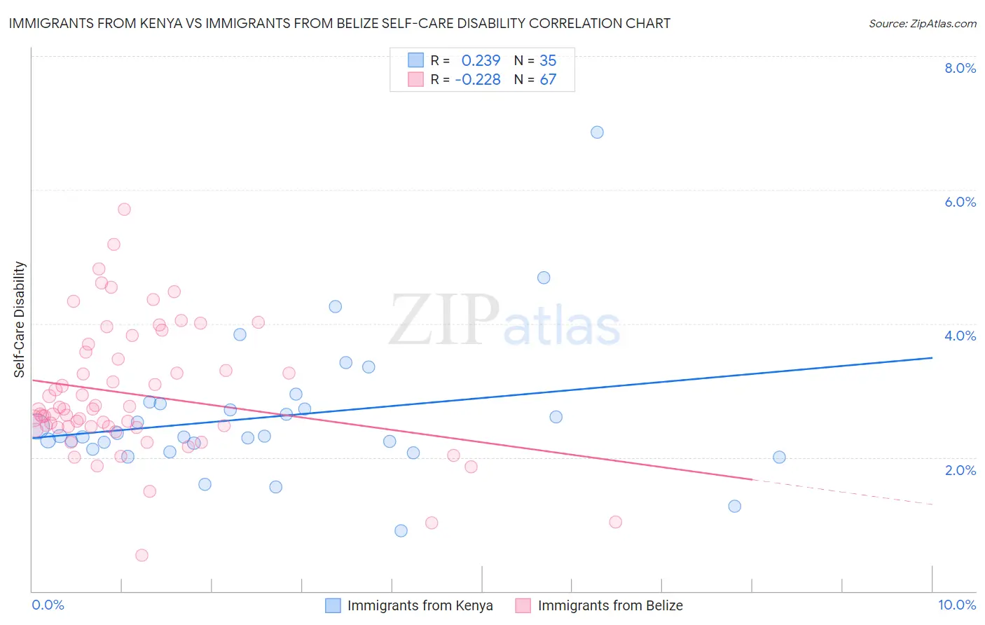 Immigrants from Kenya vs Immigrants from Belize Self-Care Disability