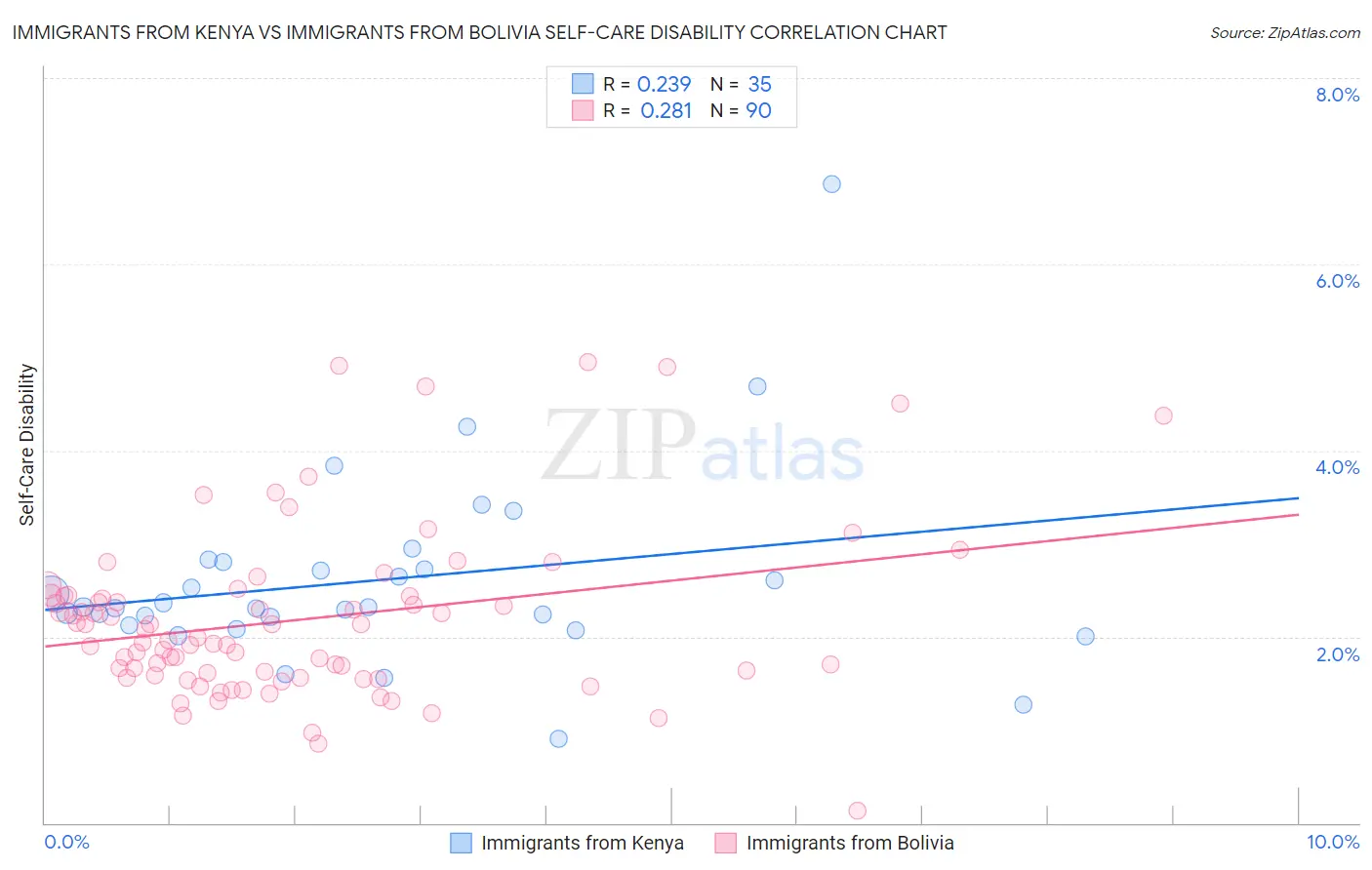 Immigrants from Kenya vs Immigrants from Bolivia Self-Care Disability