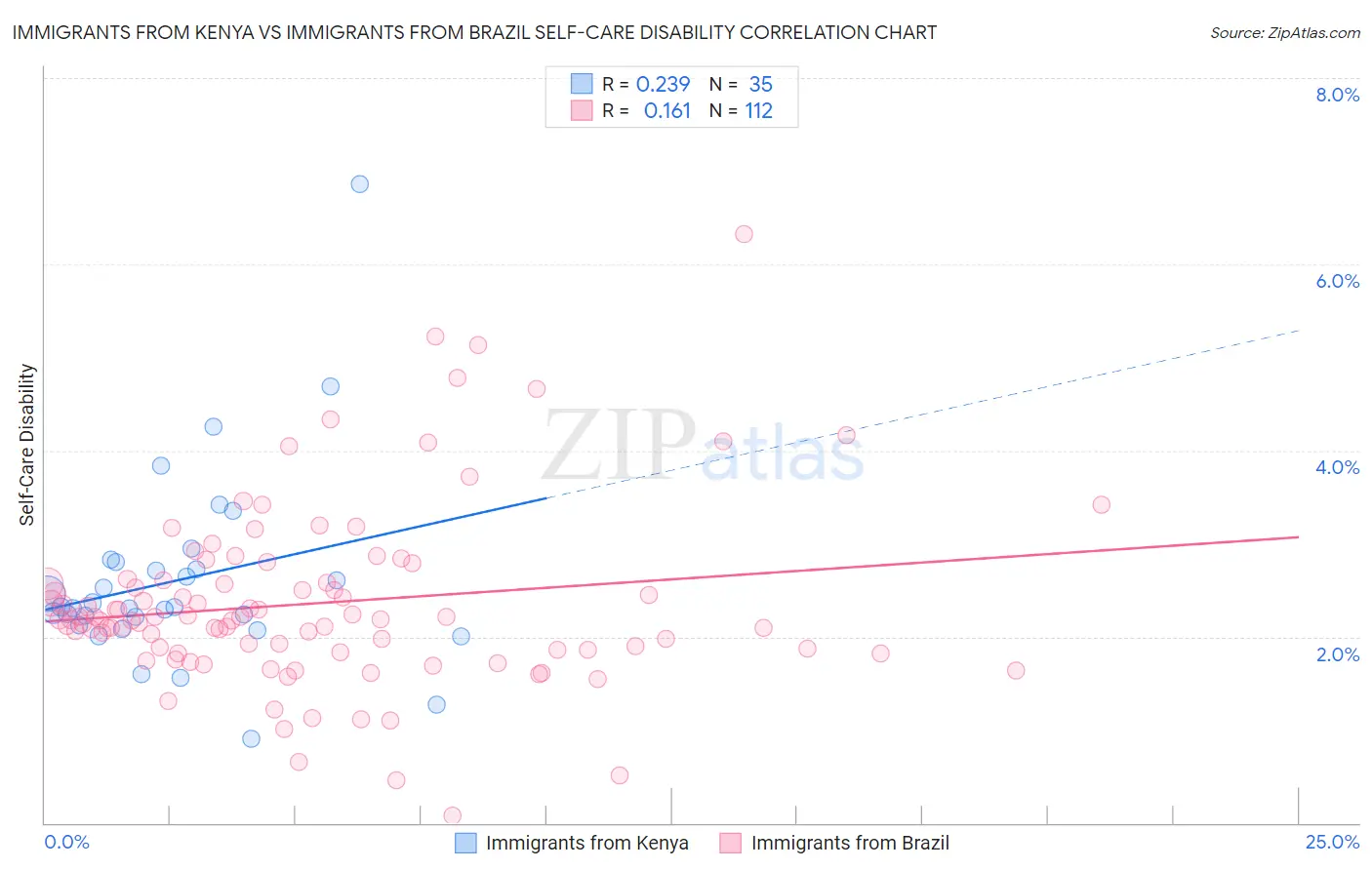 Immigrants from Kenya vs Immigrants from Brazil Self-Care Disability