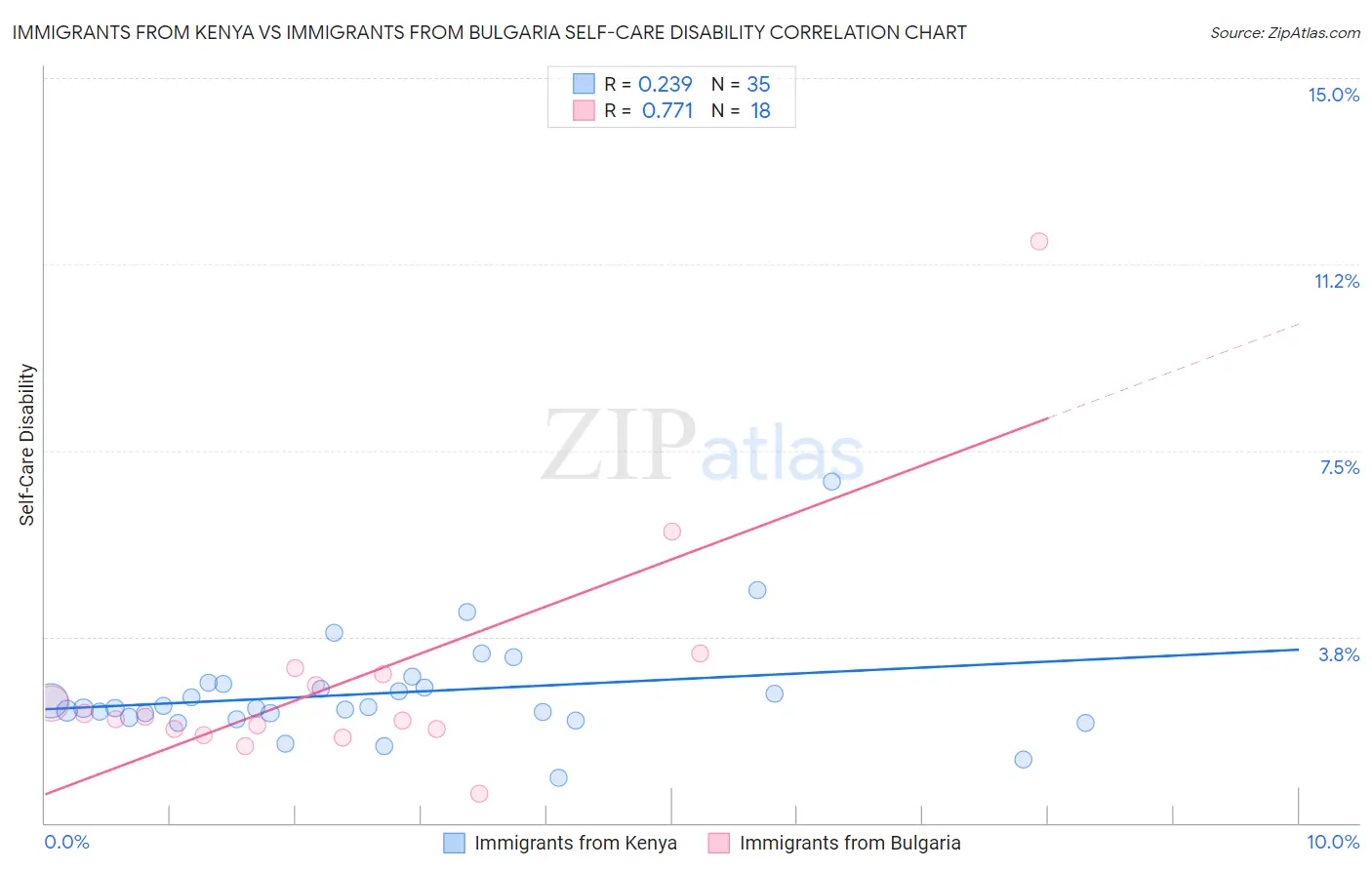 Immigrants from Kenya vs Immigrants from Bulgaria Self-Care Disability