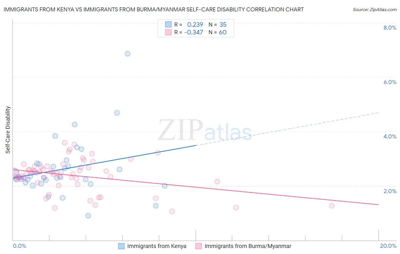 Immigrants from Kenya vs Immigrants from Burma/Myanmar Self-Care Disability