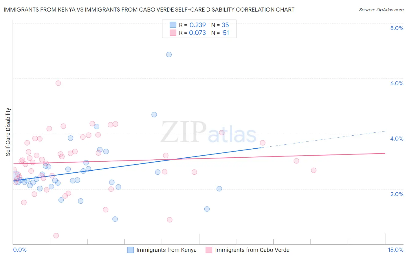 Immigrants from Kenya vs Immigrants from Cabo Verde Self-Care Disability