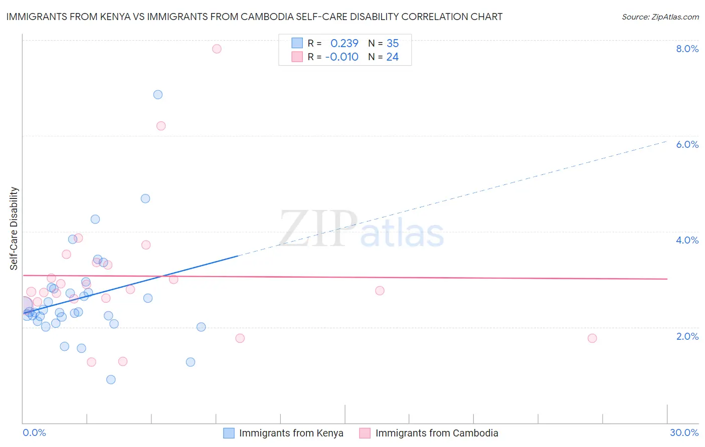 Immigrants from Kenya vs Immigrants from Cambodia Self-Care Disability