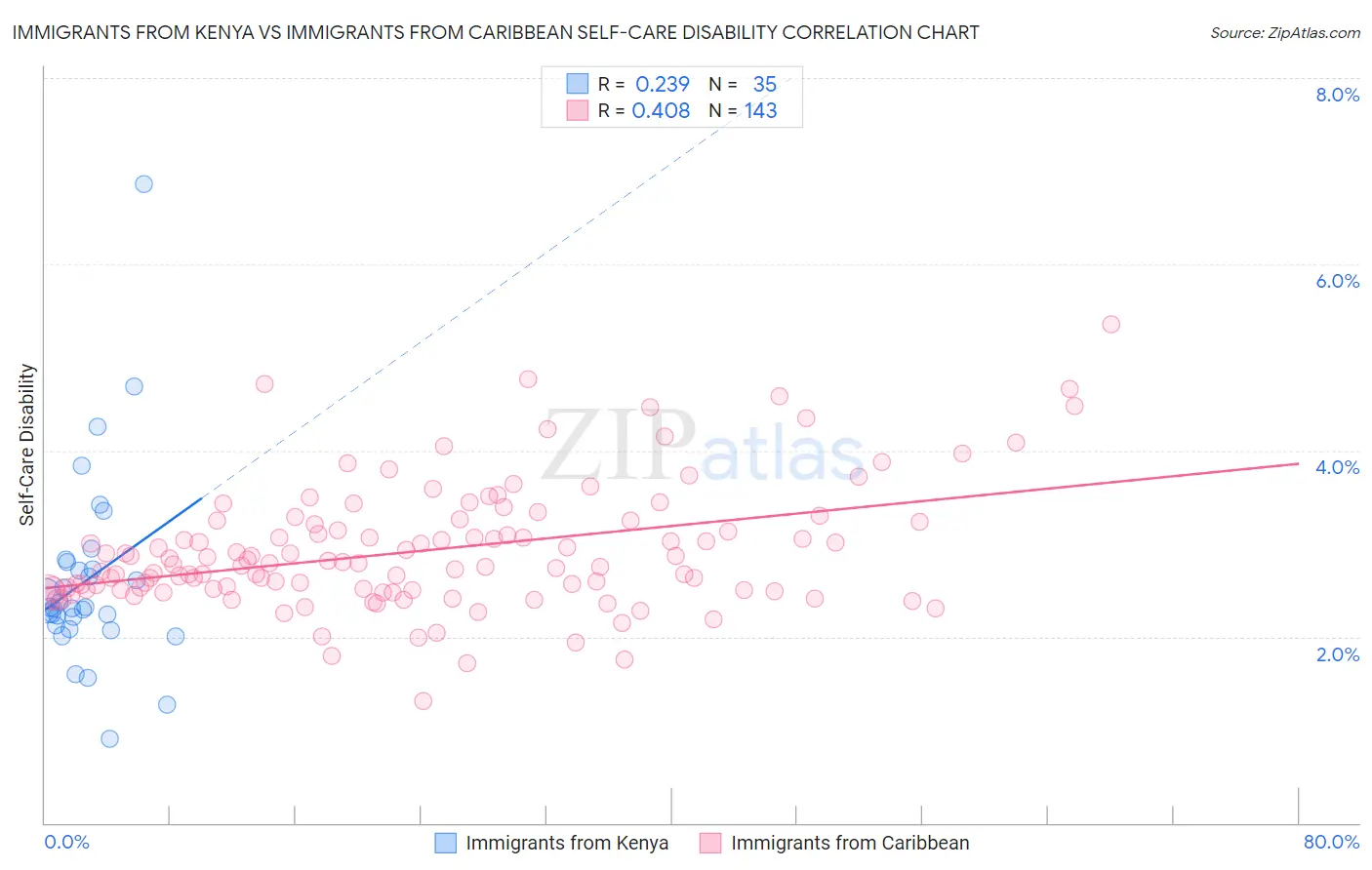 Immigrants from Kenya vs Immigrants from Caribbean Self-Care Disability