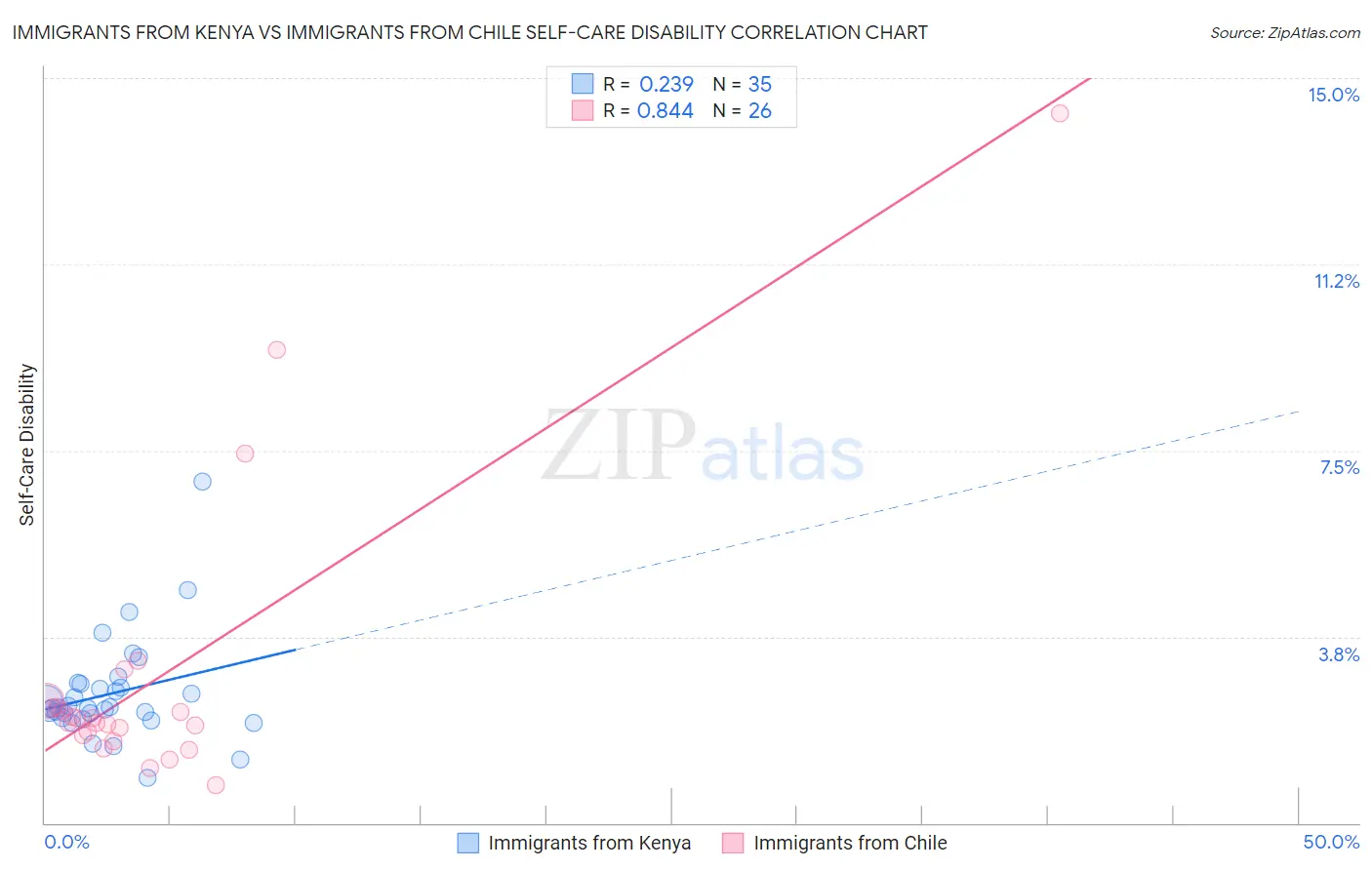 Immigrants from Kenya vs Immigrants from Chile Self-Care Disability