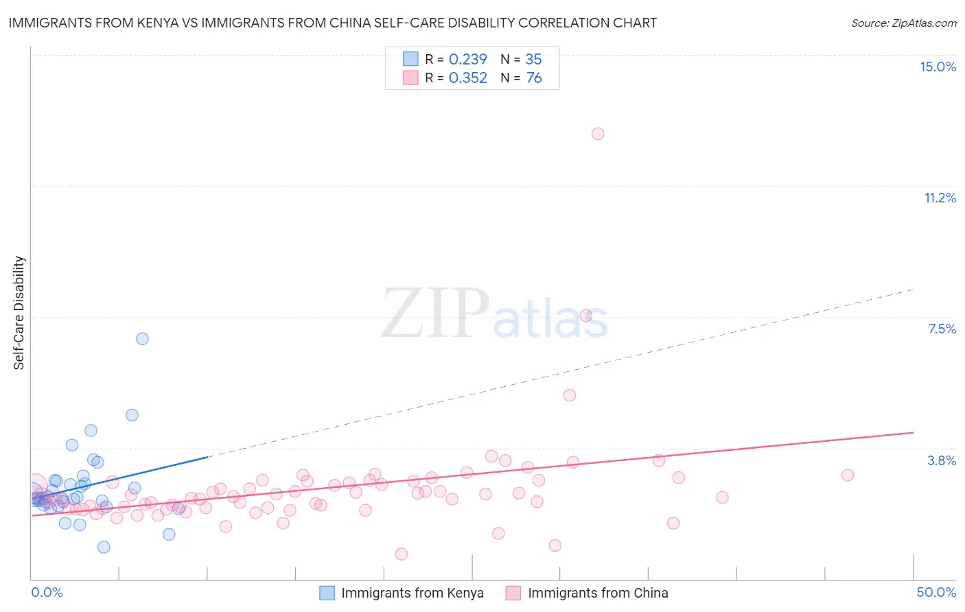 Immigrants from Kenya vs Immigrants from China Self-Care Disability