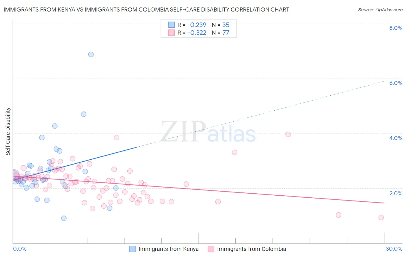 Immigrants from Kenya vs Immigrants from Colombia Self-Care Disability
