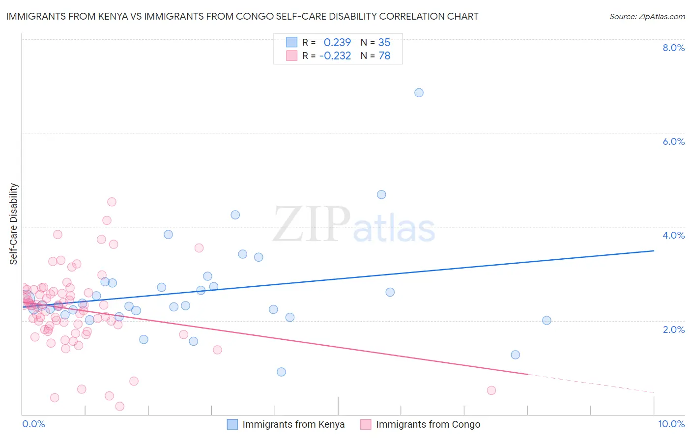 Immigrants from Kenya vs Immigrants from Congo Self-Care Disability