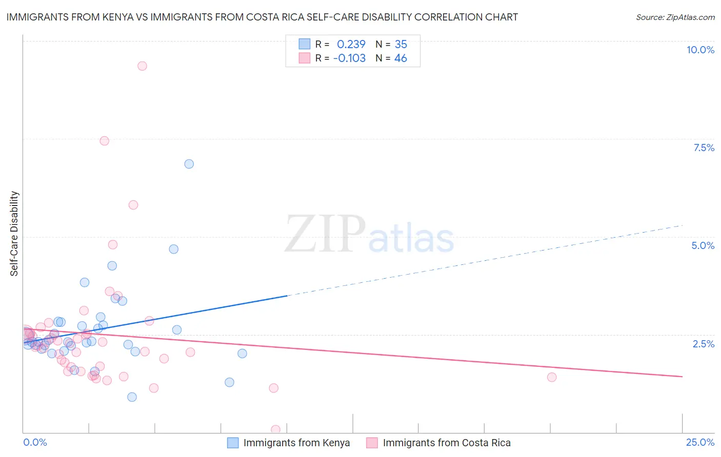 Immigrants from Kenya vs Immigrants from Costa Rica Self-Care Disability