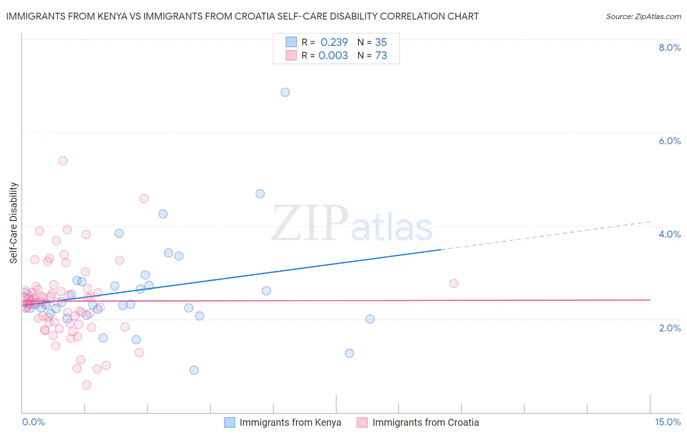 Immigrants from Kenya vs Immigrants from Croatia Self-Care Disability