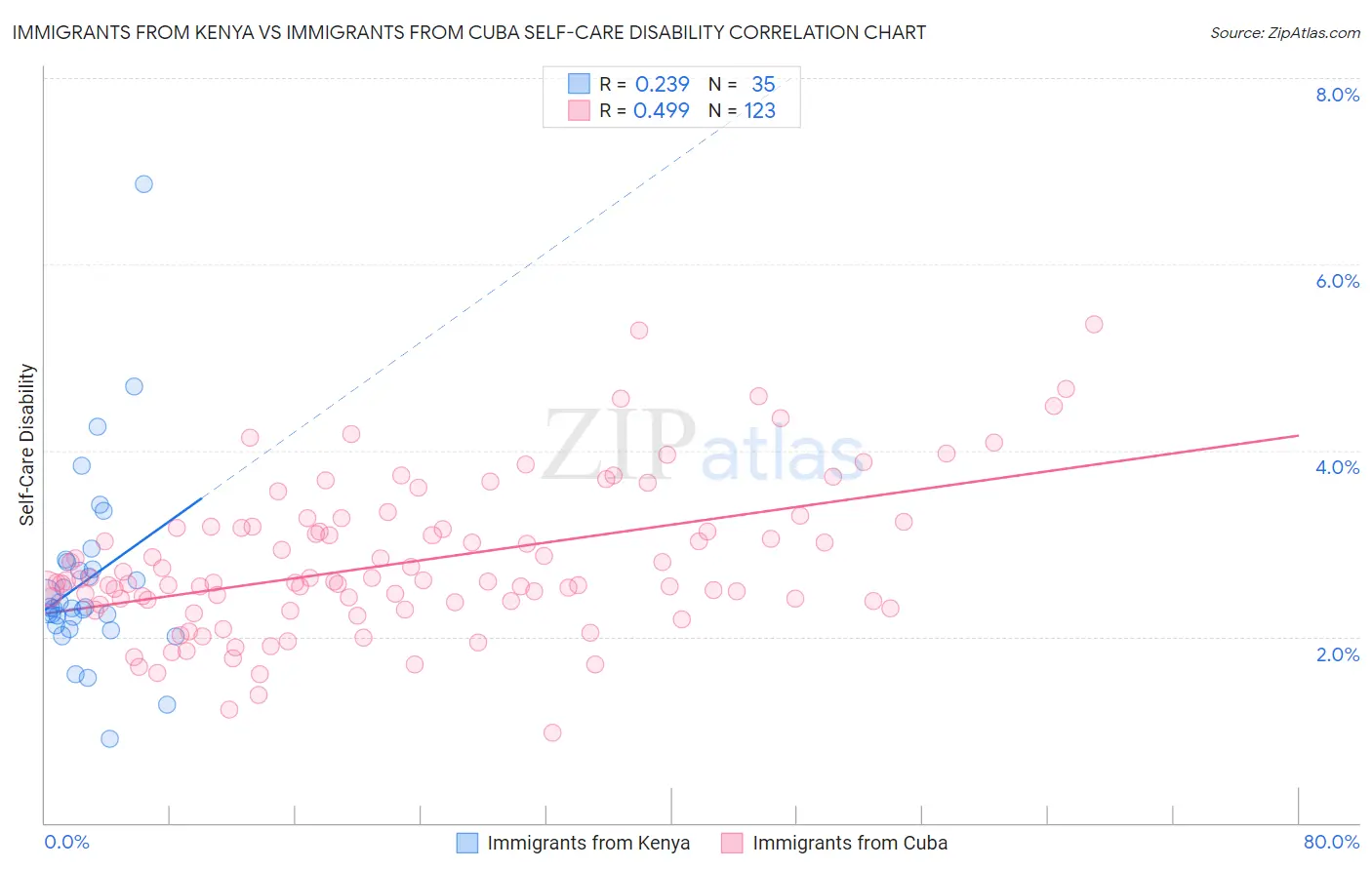 Immigrants from Kenya vs Immigrants from Cuba Self-Care Disability