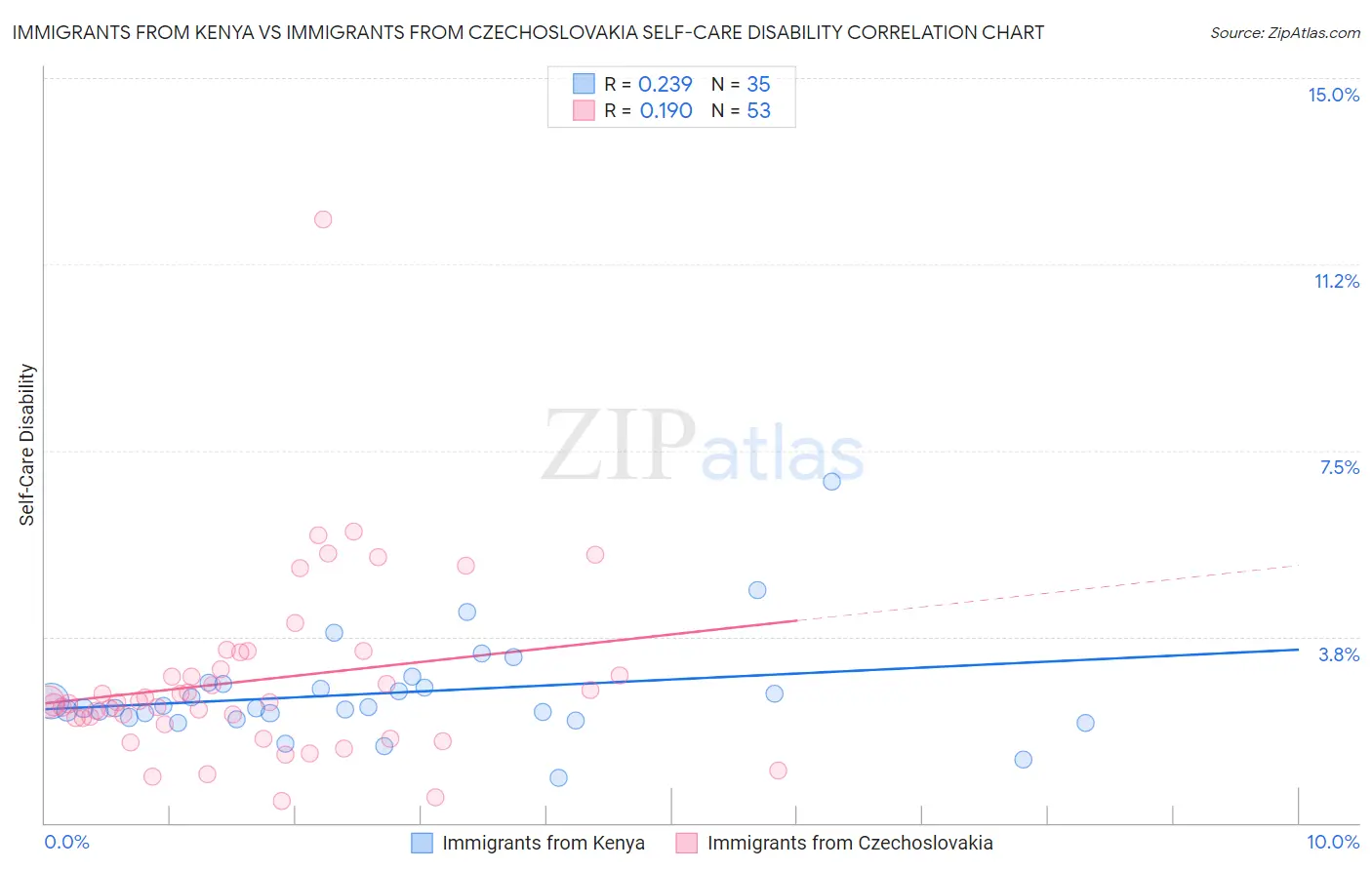 Immigrants from Kenya vs Immigrants from Czechoslovakia Self-Care Disability