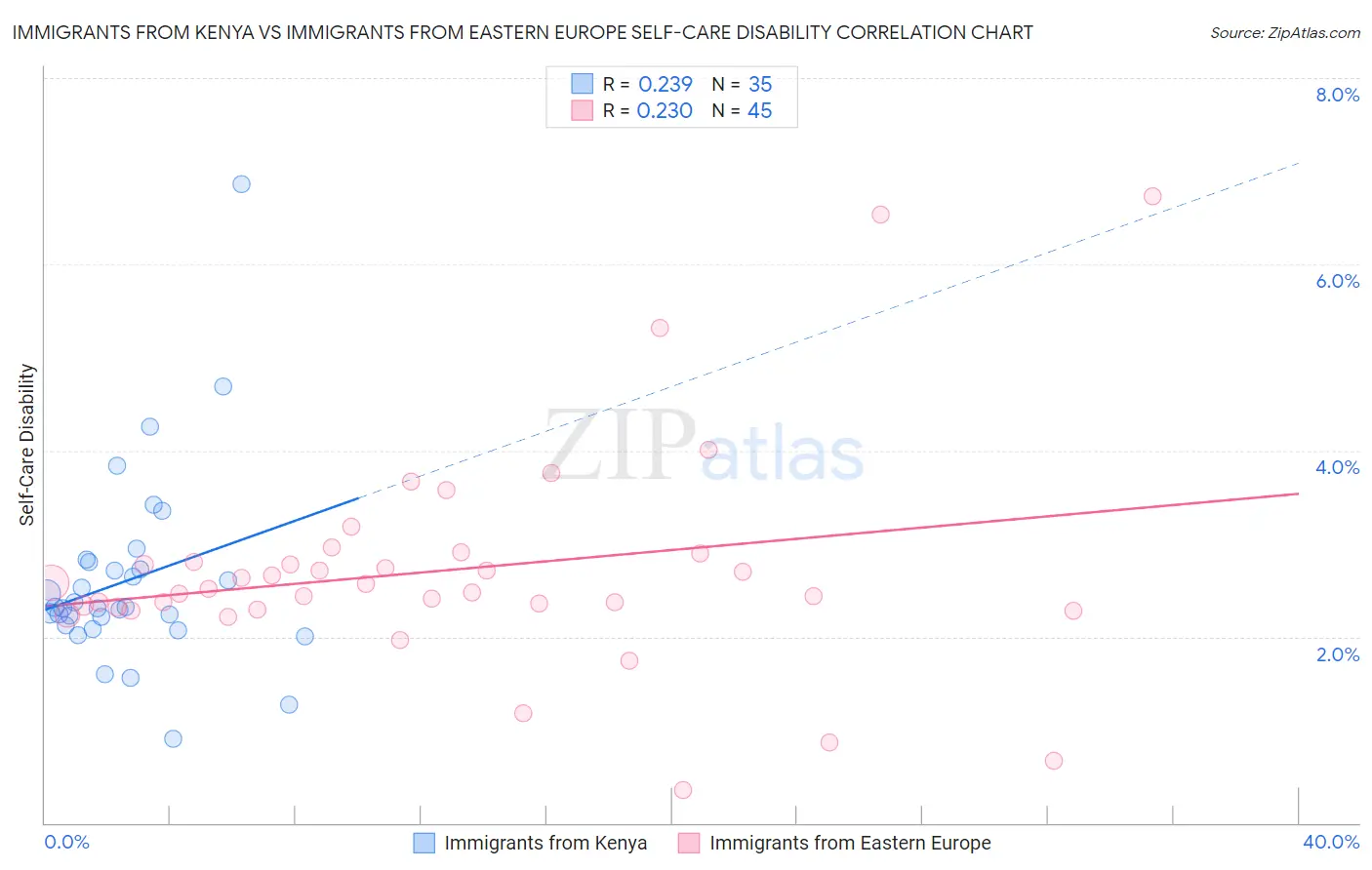 Immigrants from Kenya vs Immigrants from Eastern Europe Self-Care Disability