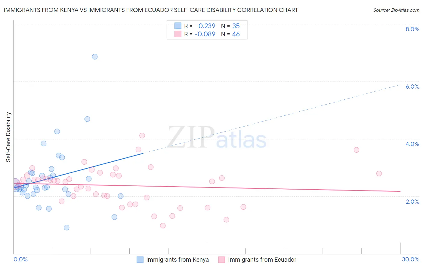 Immigrants from Kenya vs Immigrants from Ecuador Self-Care Disability