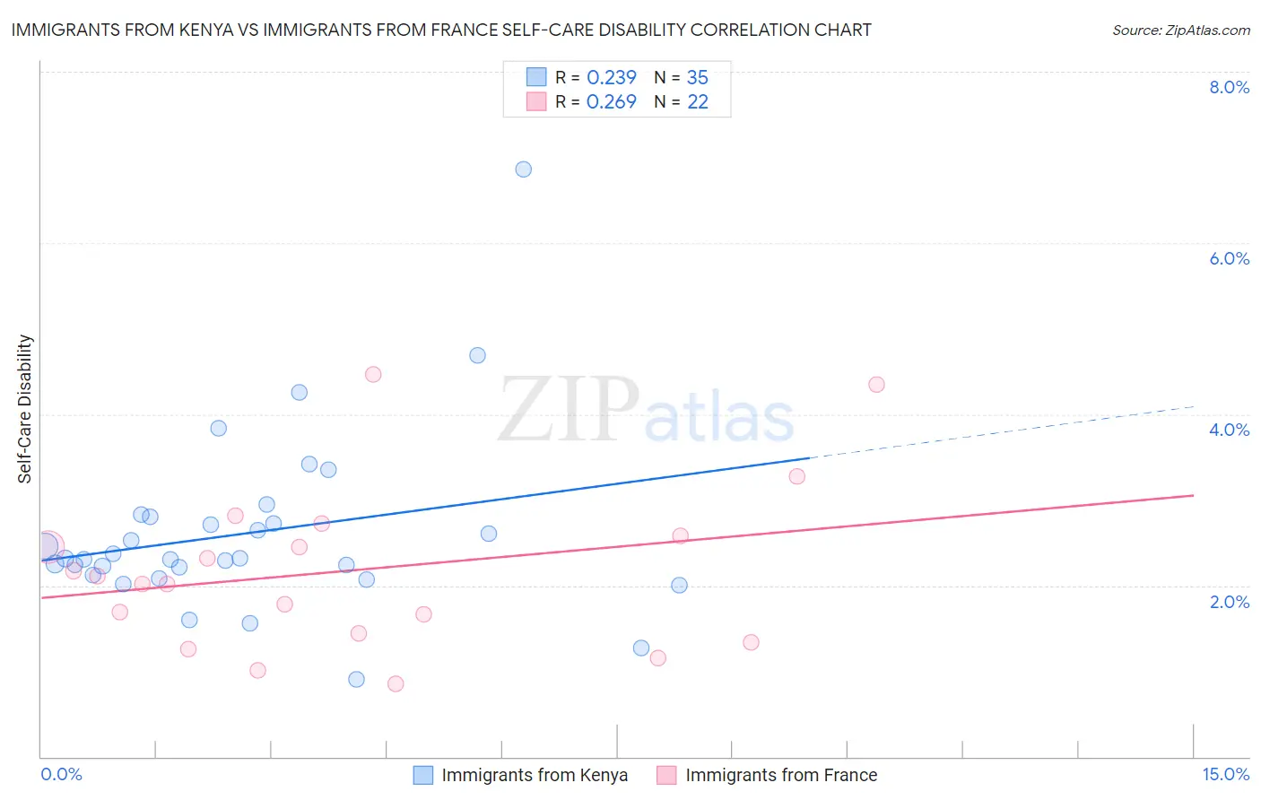 Immigrants from Kenya vs Immigrants from France Self-Care Disability