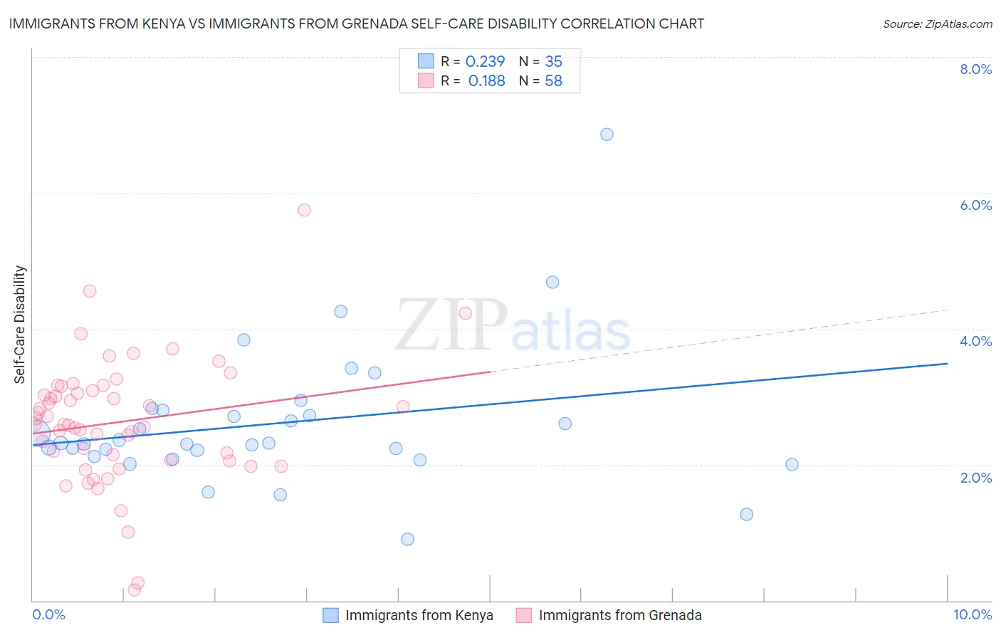 Immigrants from Kenya vs Immigrants from Grenada Self-Care Disability