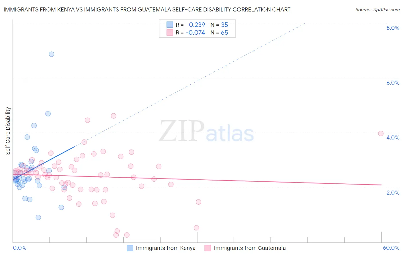 Immigrants from Kenya vs Immigrants from Guatemala Self-Care Disability